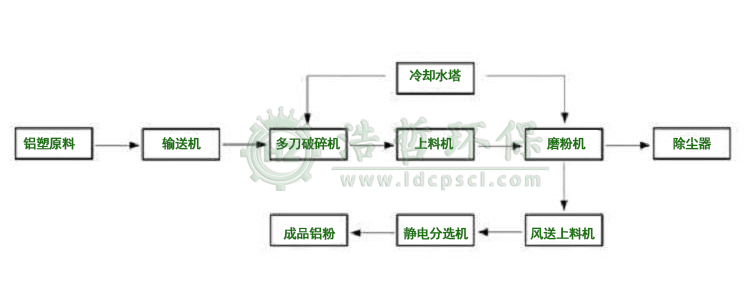 鋁塑分離流程 鋁塑分離流程