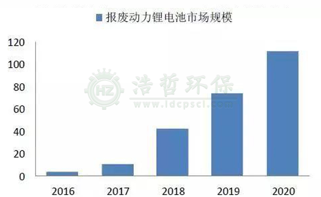 浩哲新型鋰電池處理設(shè)備更新了流程效率設(shè)計(jì)