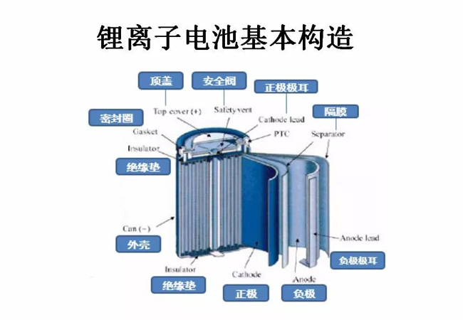 鋰電池內(nèi)部構(gòu)造