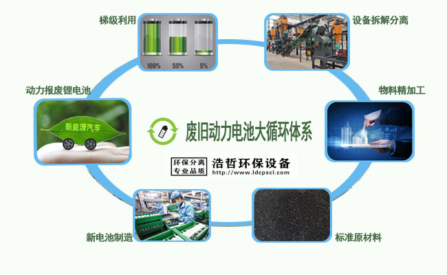 廢舊動力電池循環(huán)體系