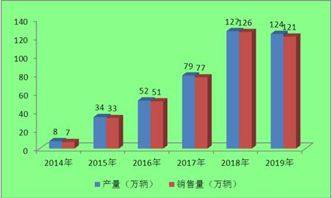 2014-2019年我國新能源汽車產(chǎn)銷量 2014-2019年我國新能源汽車產(chǎn)銷量