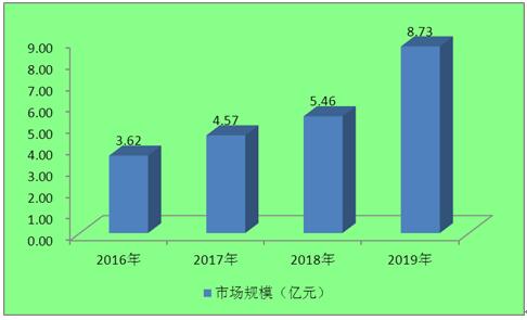 2016-2019年鋰電池及其負(fù)極材料回收再利用產(chǎn)業(yè)市場規(guī)模 2016-2019年鋰電池及其負(fù)極材料回收再利用產(chǎn)業(yè)市場規(guī)模