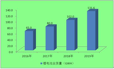 2016-2019年我國鋰電池出貨量 2016-2019年我國鋰電池出貨量