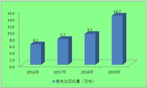 2016-2019年我國鋰電池回收量 2016-2019年我國鋰電池回收量