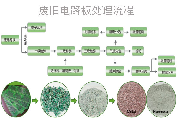 電路板回收設(shè)備讓有效的資源形成了良性的循環(huán) 電路板回收設(shè)備讓有效的資源形成了良性的循環(huán)
